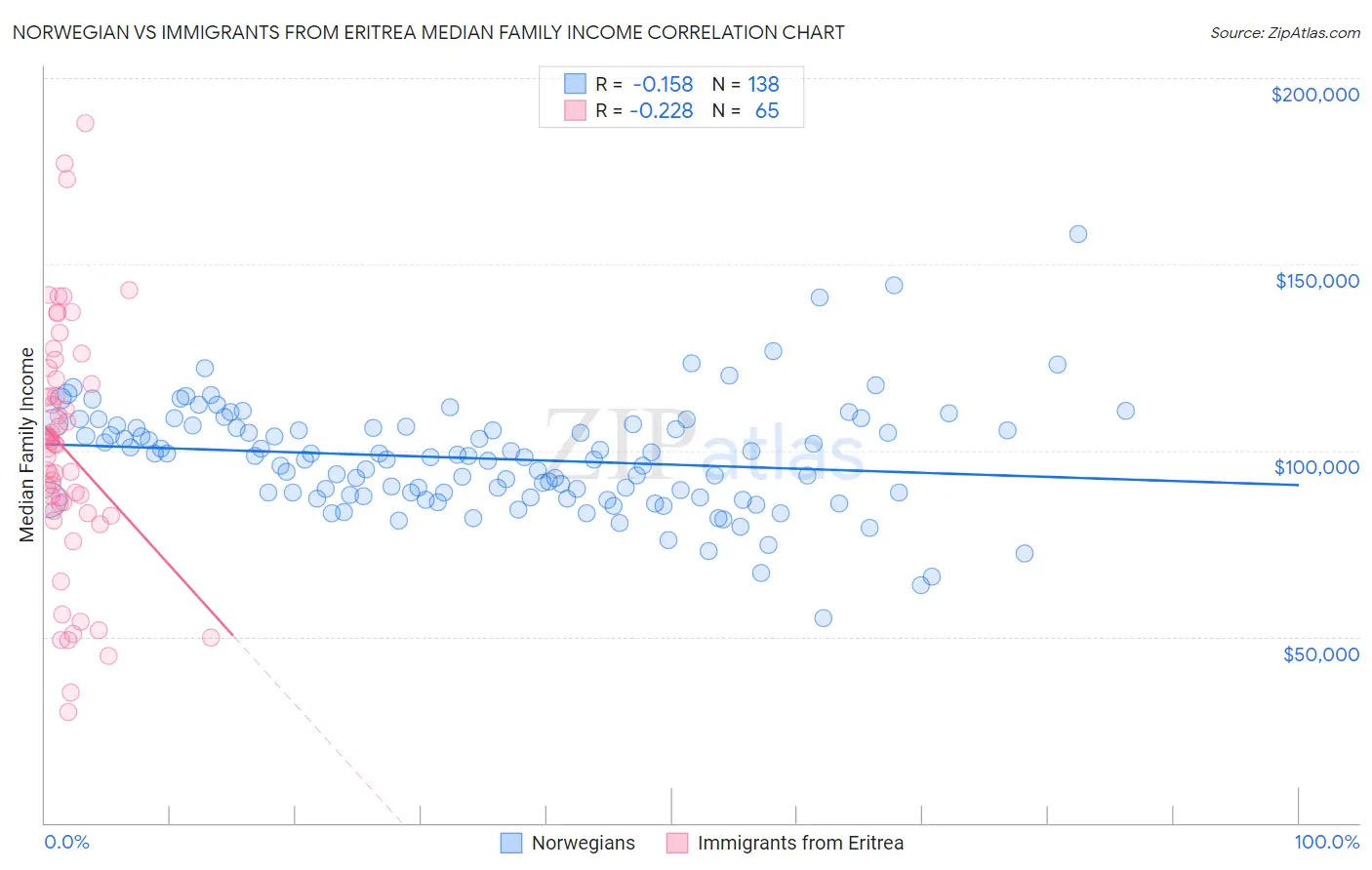 Norwegian vs Immigrants from Eritrea Median Family Income