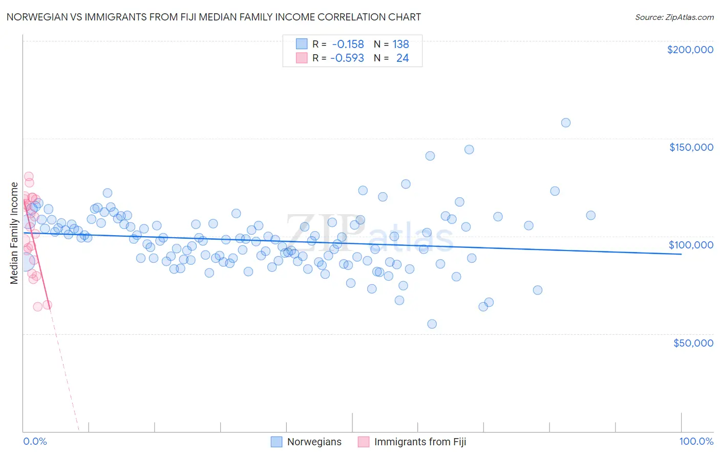 Norwegian vs Immigrants from Fiji Median Family Income