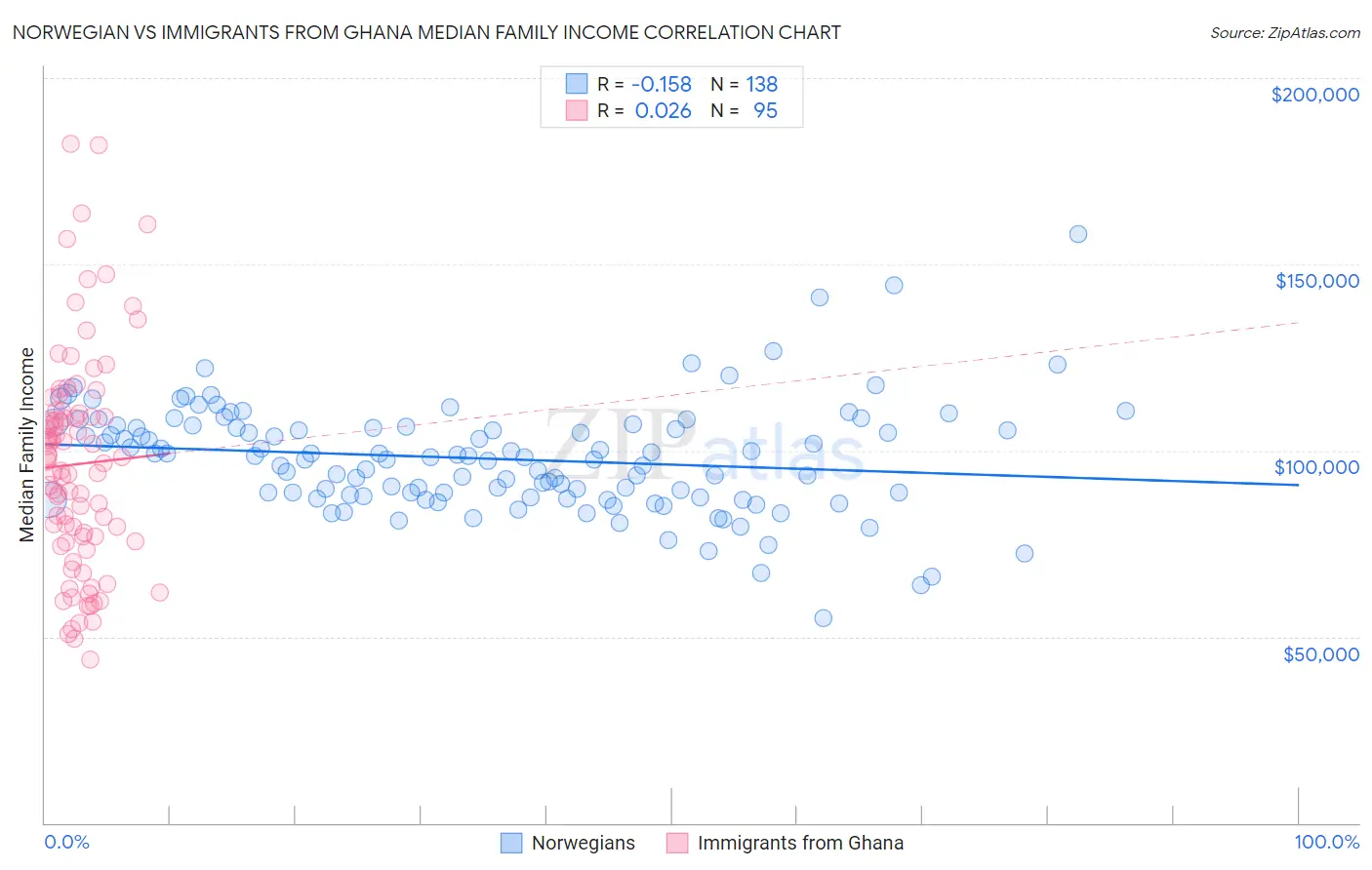 Norwegian vs Immigrants from Ghana Median Family Income