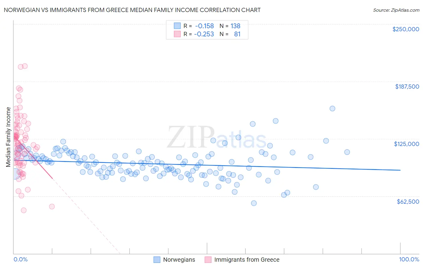 Norwegian vs Immigrants from Greece Median Family Income