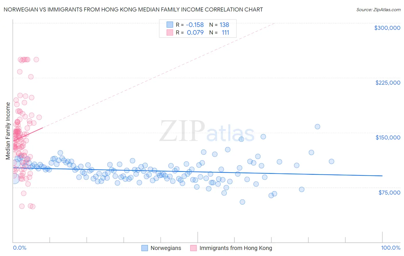 Norwegian vs Immigrants from Hong Kong Median Family Income
