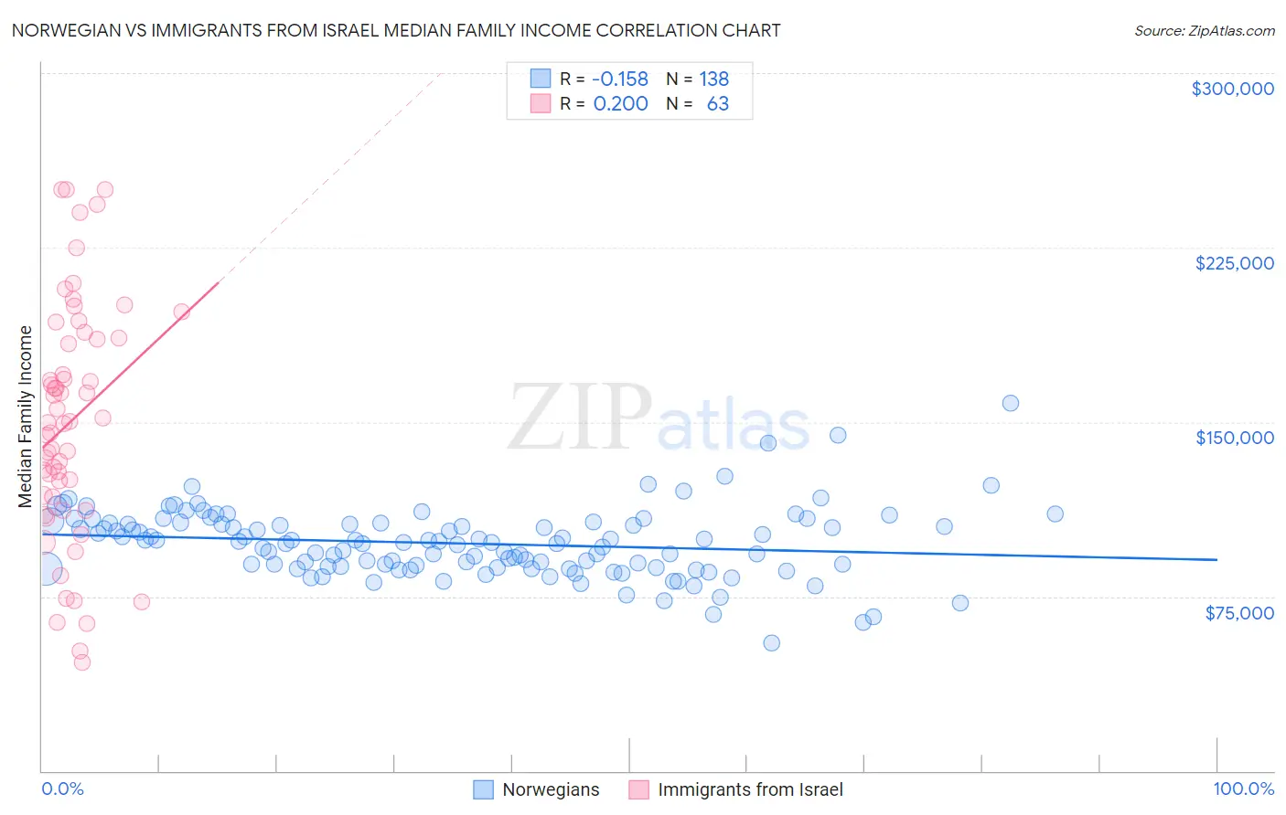 Norwegian vs Immigrants from Israel Median Family Income
