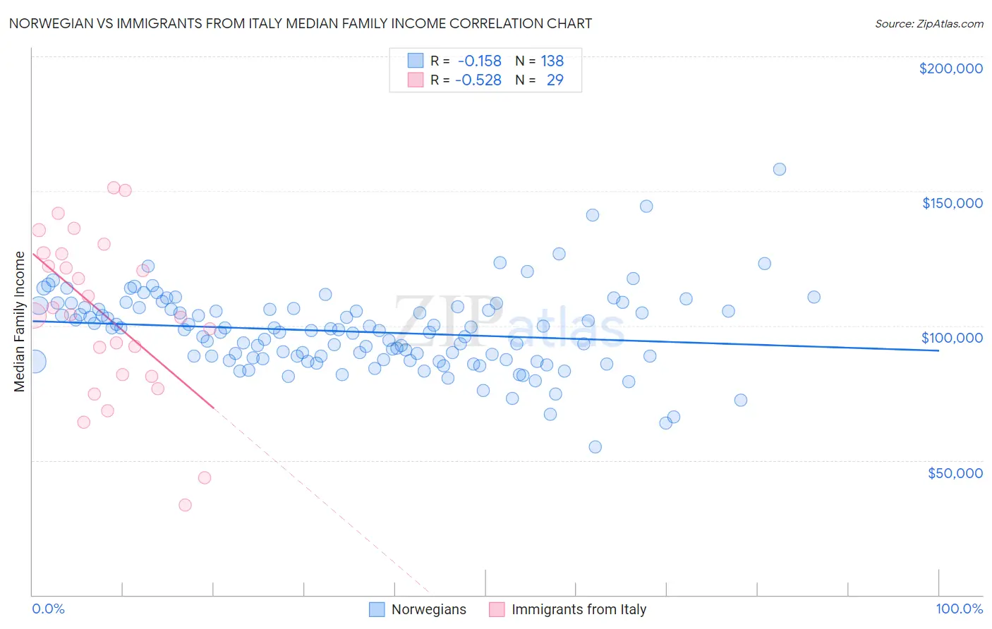 Norwegian vs Immigrants from Italy Median Family Income