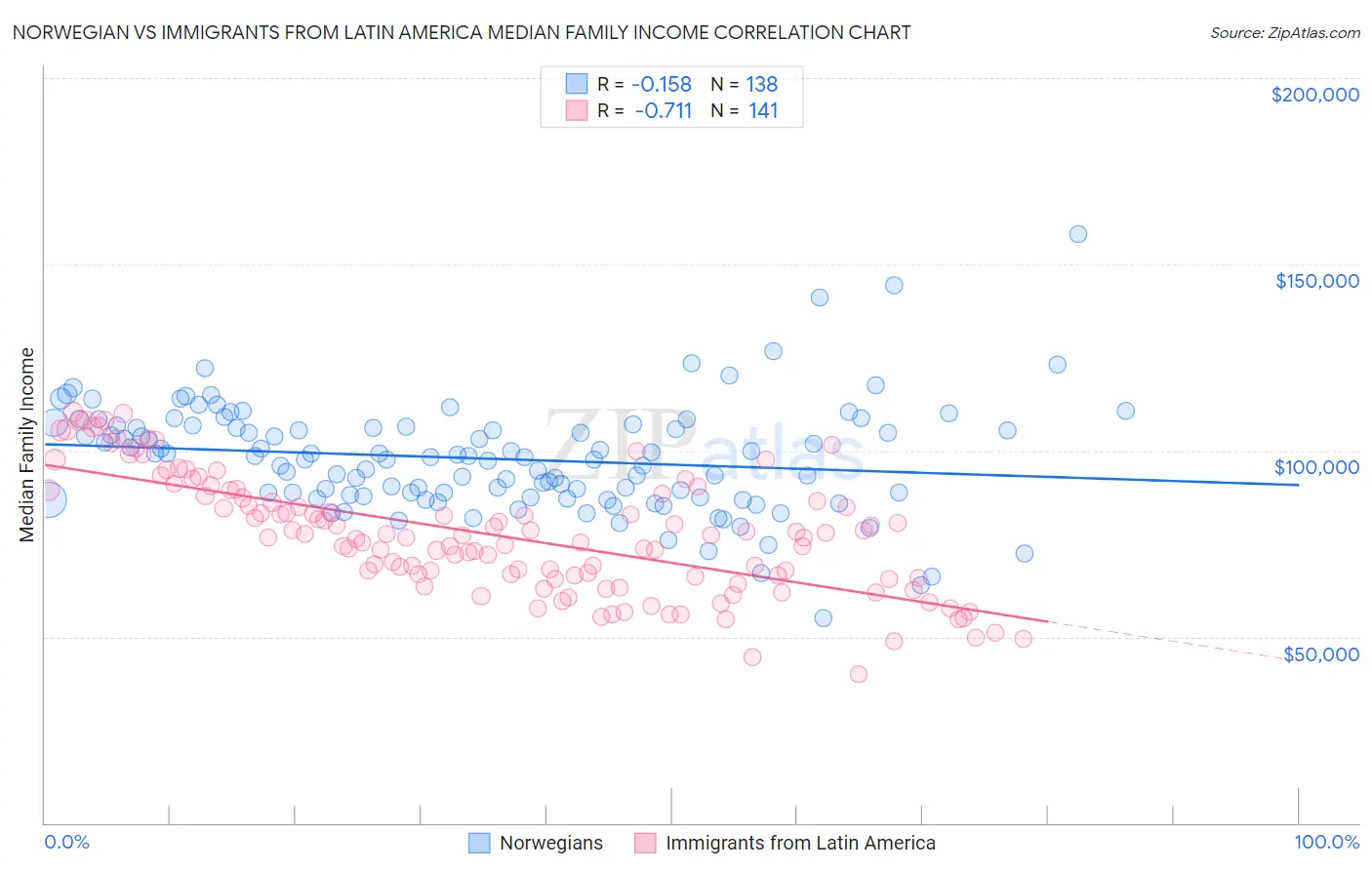 Norwegian vs Immigrants from Latin America Median Family Income