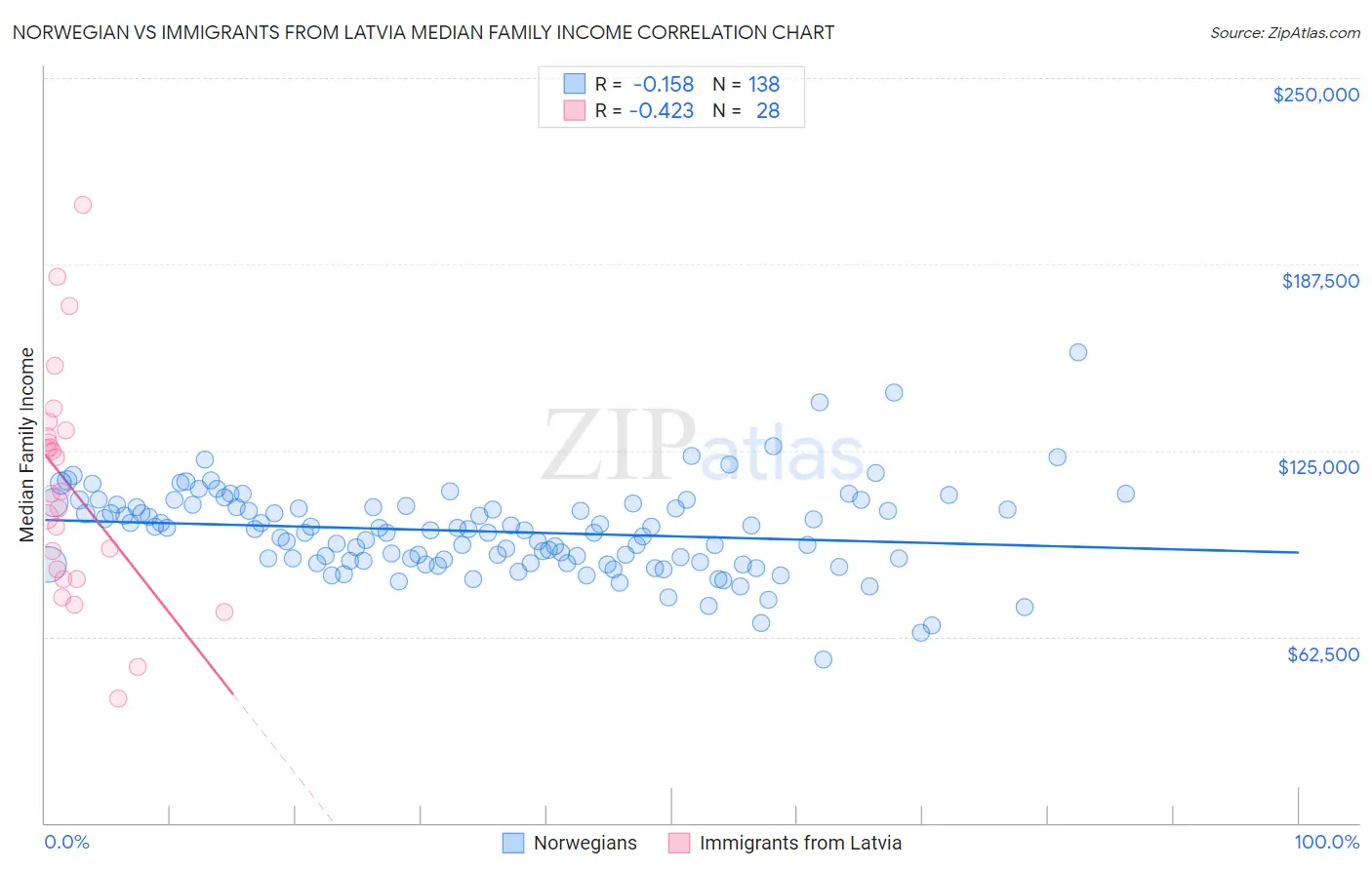 Norwegian vs Immigrants from Latvia Median Family Income