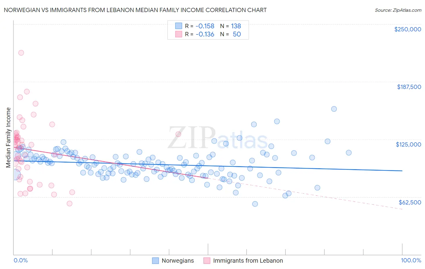 Norwegian vs Immigrants from Lebanon Median Family Income