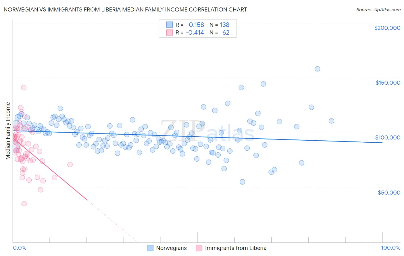 Norwegian vs Immigrants from Liberia Median Family Income