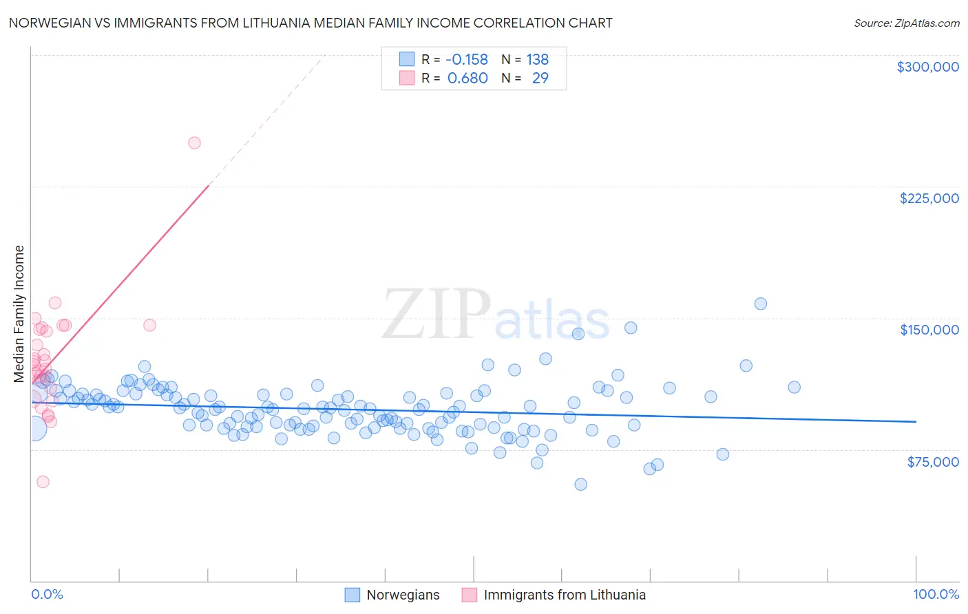 Norwegian vs Immigrants from Lithuania Median Family Income
