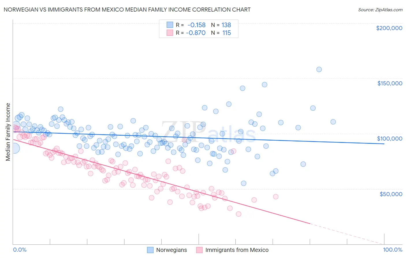 Norwegian vs Immigrants from Mexico Median Family Income