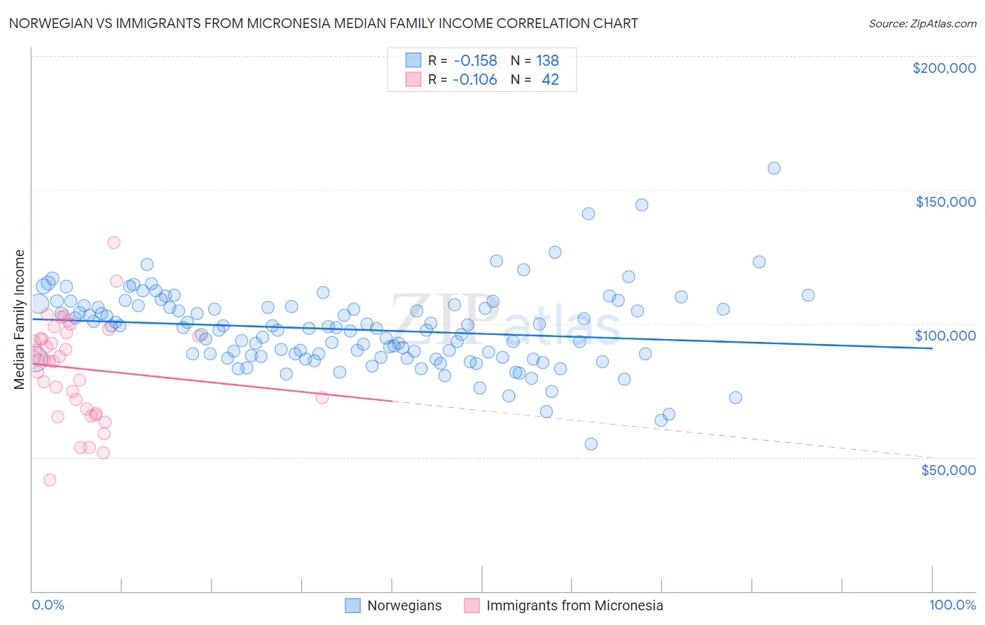 Norwegian vs Immigrants from Micronesia Median Family Income