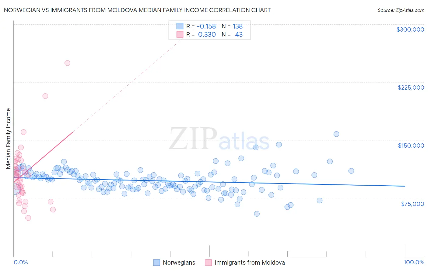 Norwegian vs Immigrants from Moldova Median Family Income