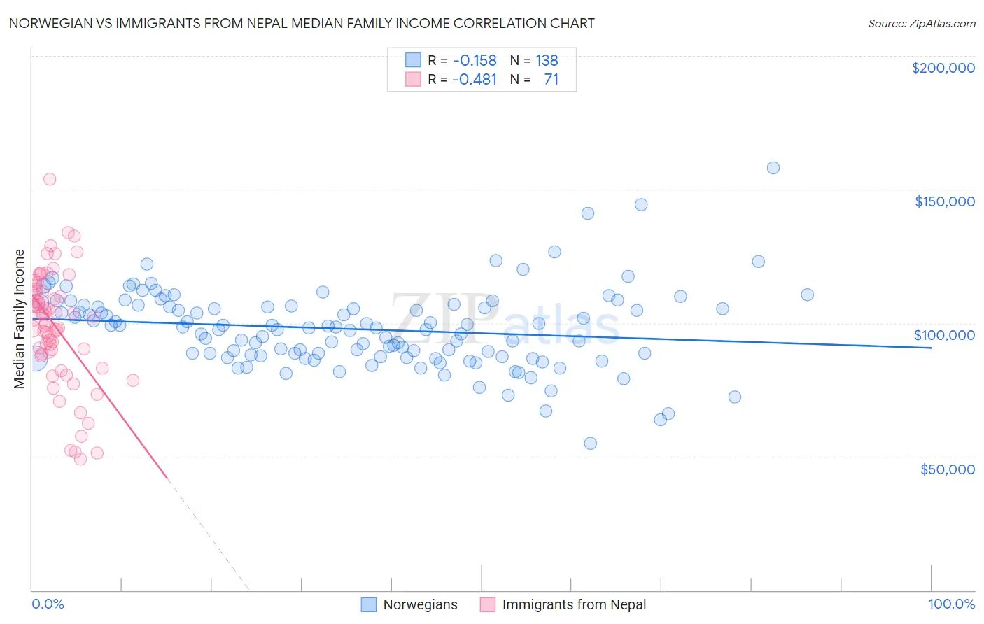 Norwegian vs Immigrants from Nepal Median Family Income