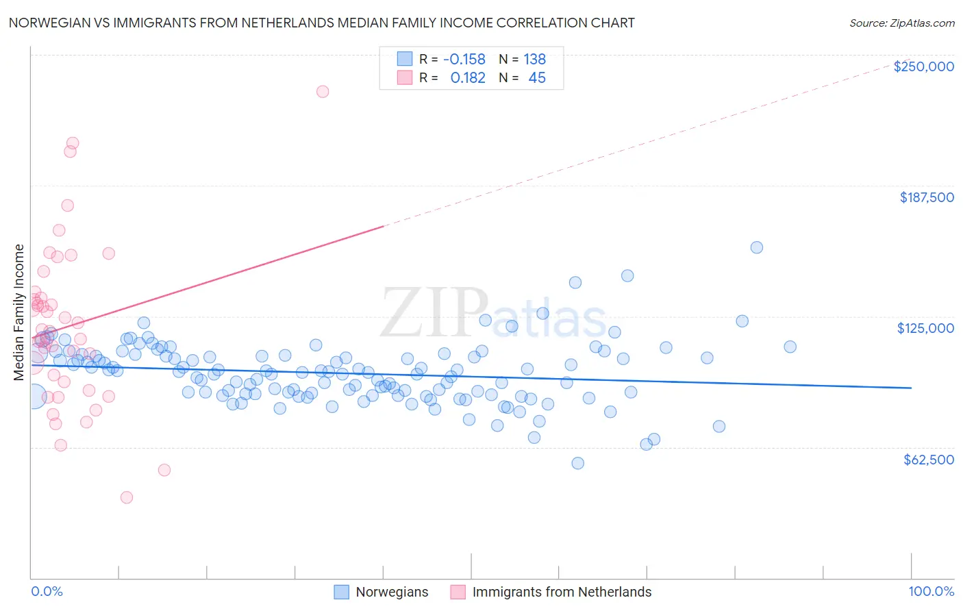 Norwegian vs Immigrants from Netherlands Median Family Income