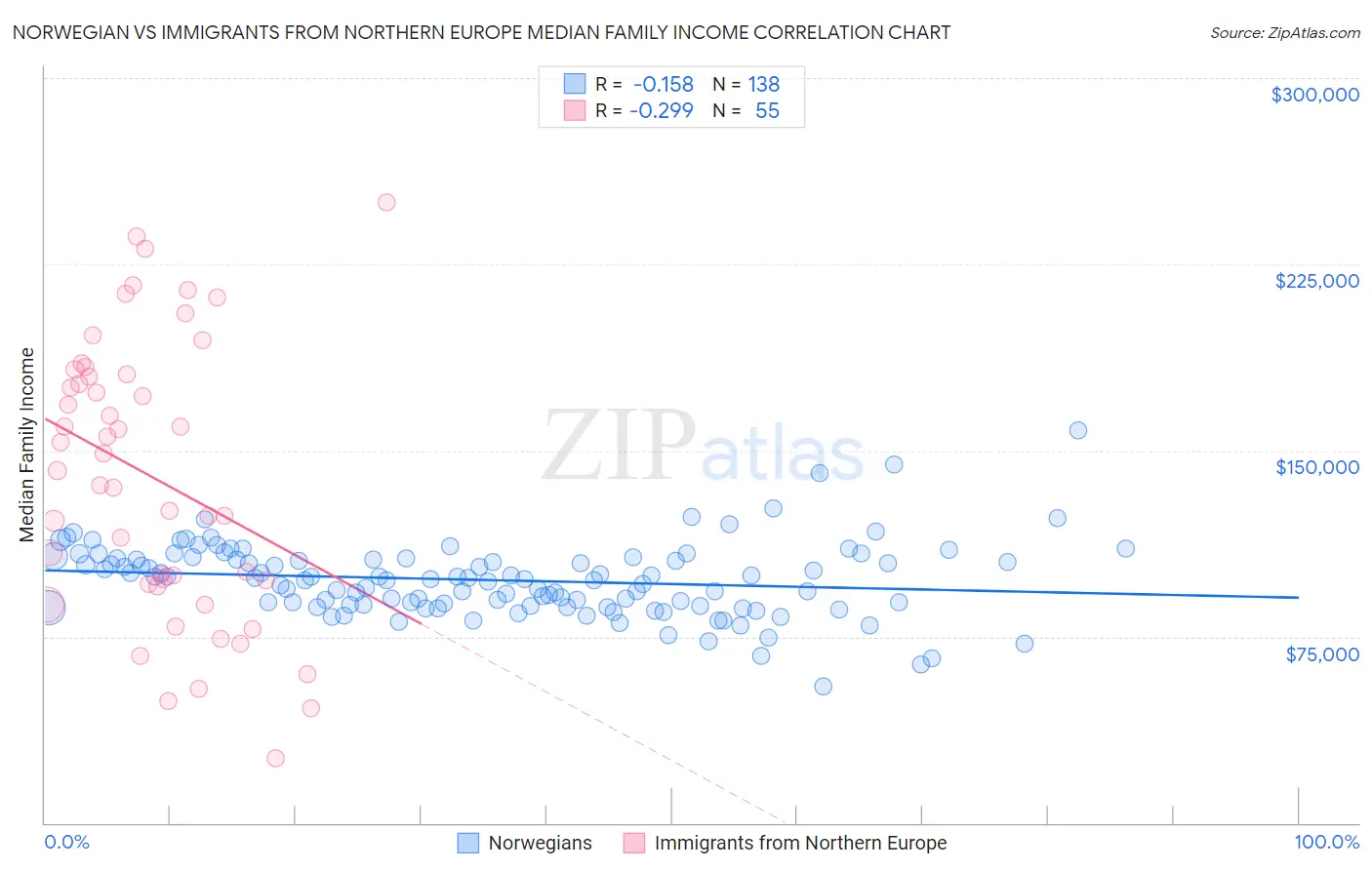 Norwegian vs Immigrants from Northern Europe Median Family Income