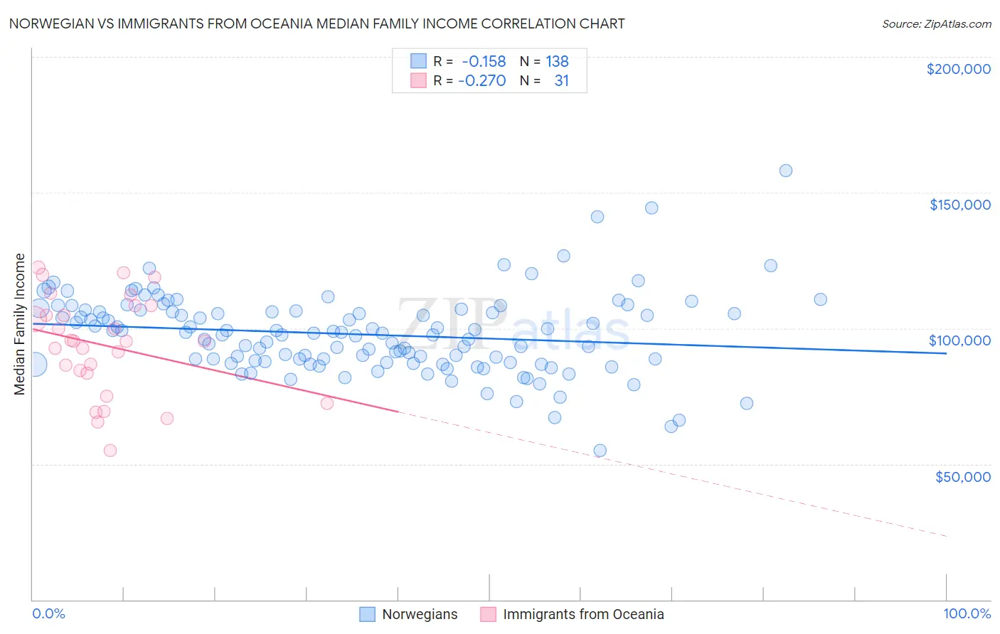 Norwegian vs Immigrants from Oceania Median Family Income