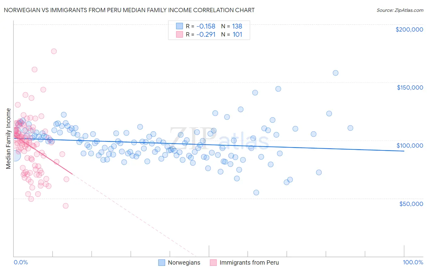 Norwegian vs Immigrants from Peru Median Family Income