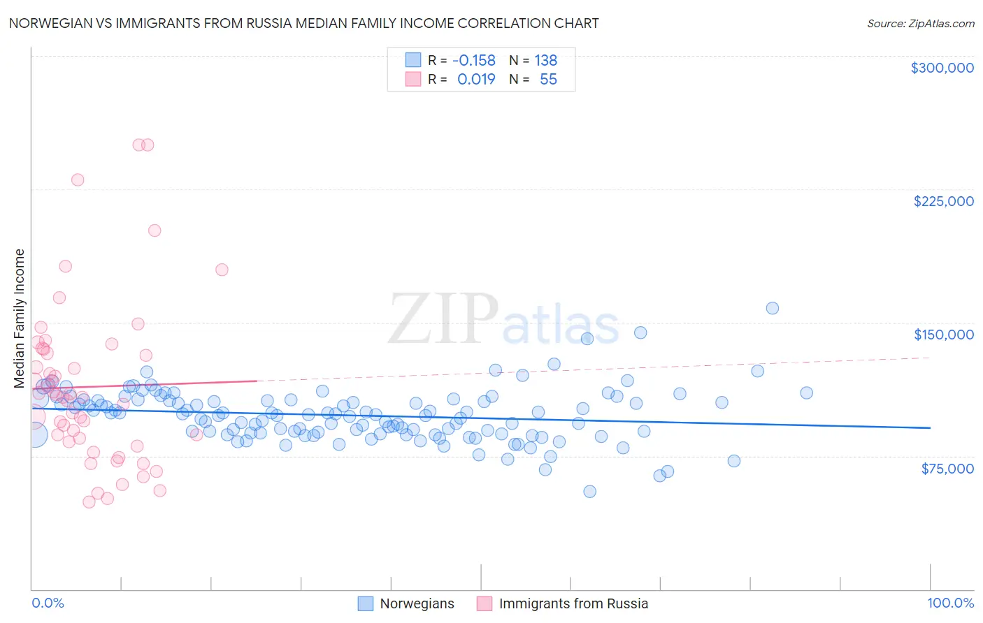 Norwegian vs Immigrants from Russia Median Family Income