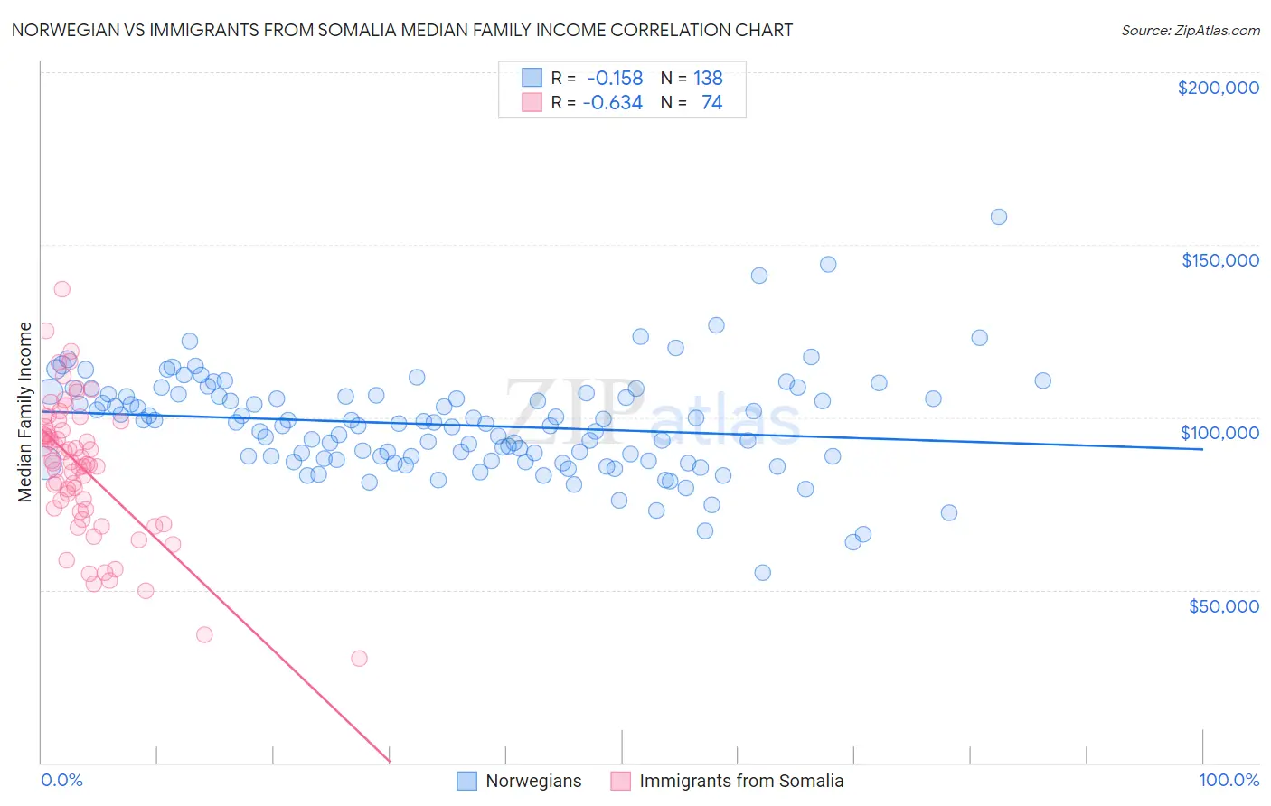 Norwegian vs Immigrants from Somalia Median Family Income