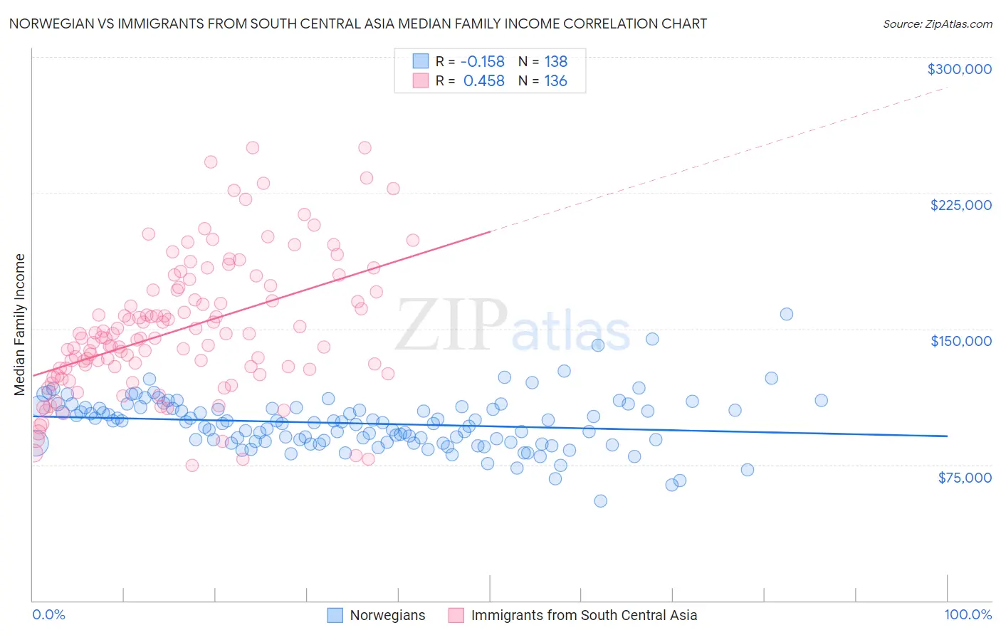 Norwegian vs Immigrants from South Central Asia Median Family Income