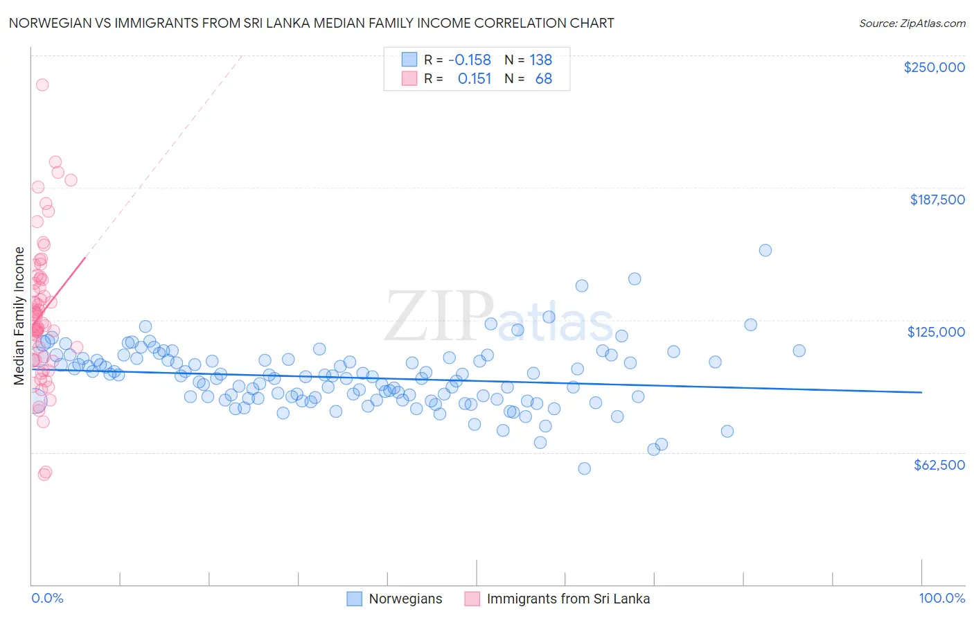 Norwegian vs Immigrants from Sri Lanka Median Family Income