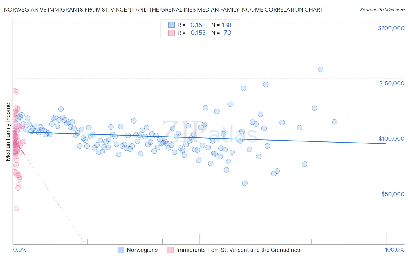 Norwegian vs Immigrants from St. Vincent and the Grenadines Median Family Income