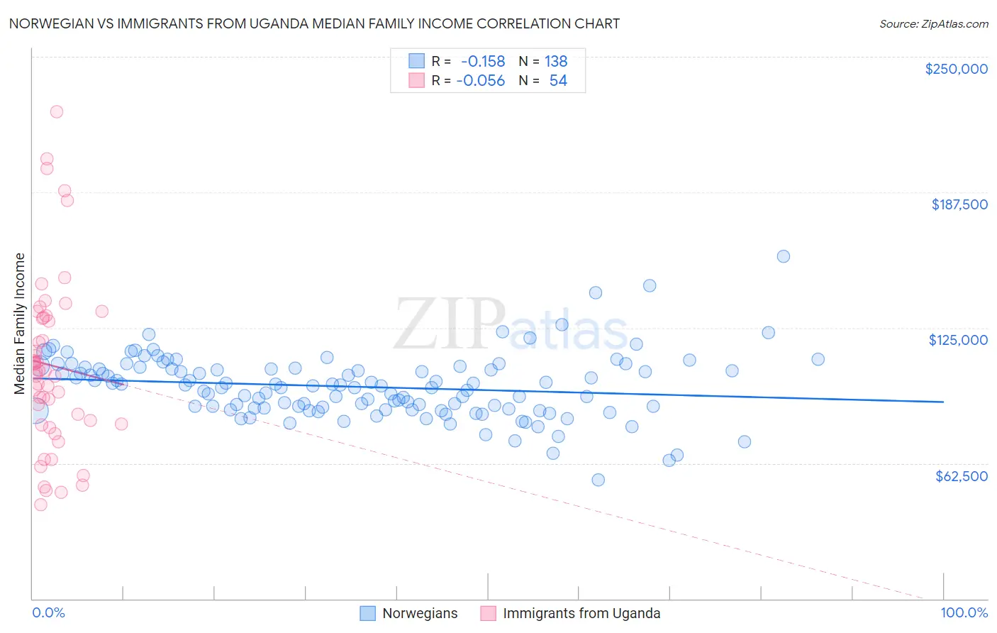 Norwegian vs Immigrants from Uganda Median Family Income