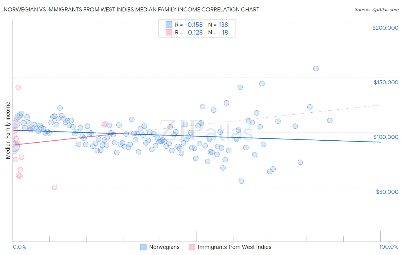 Norwegian vs Immigrants from West Indies Median Family Income
