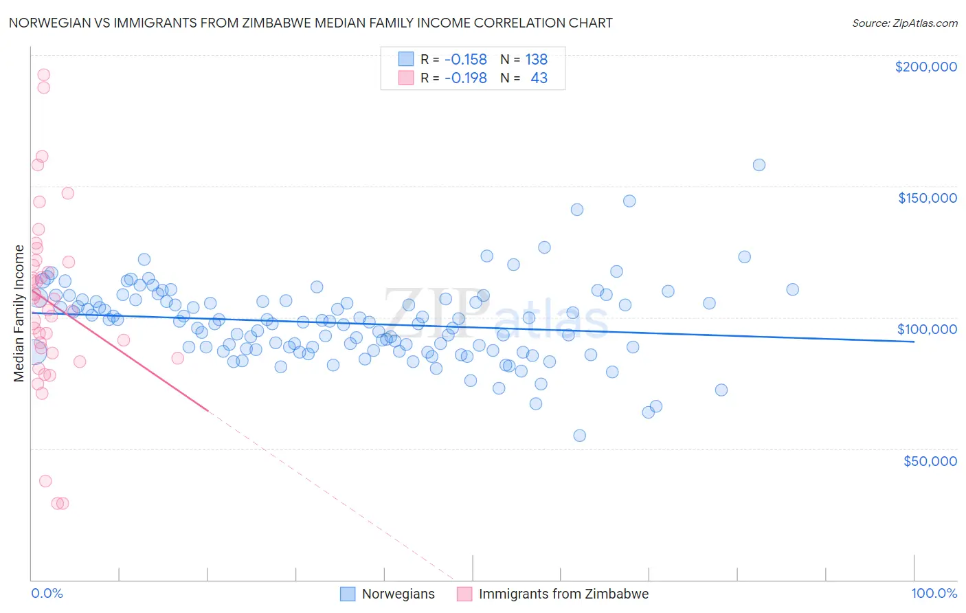 Norwegian vs Immigrants from Zimbabwe Median Family Income