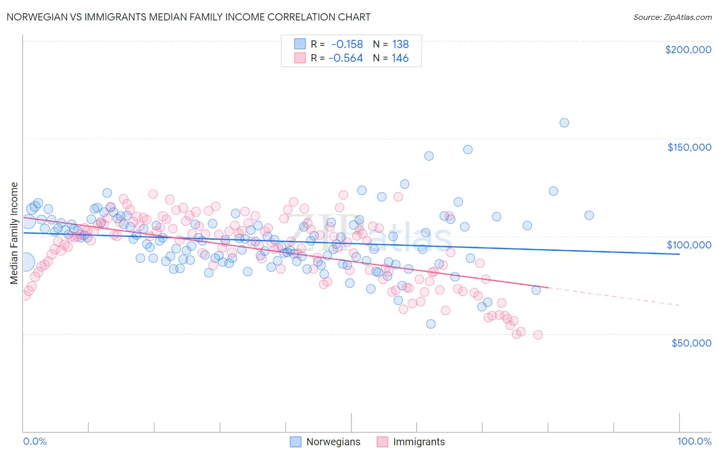 Norwegian vs Immigrants Median Family Income