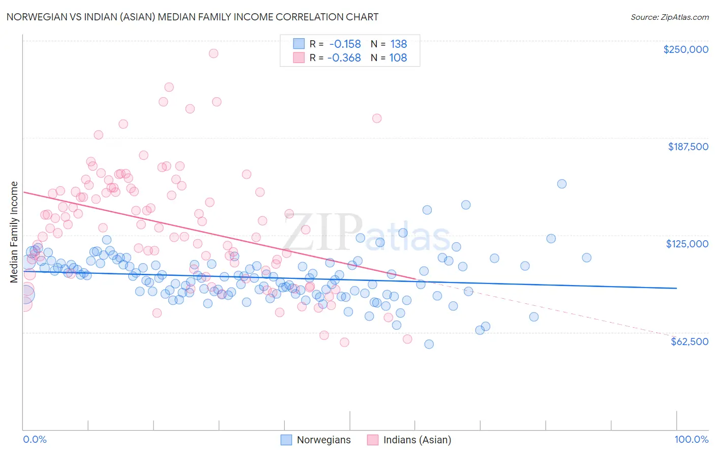 Norwegian vs Indian (Asian) Median Family Income