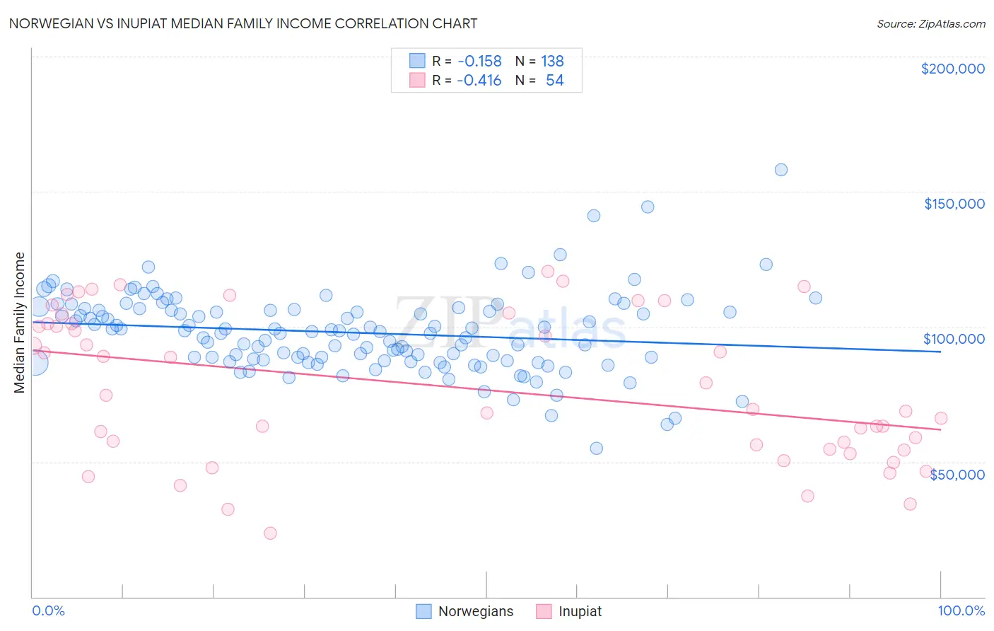 Norwegian vs Inupiat Median Family Income
