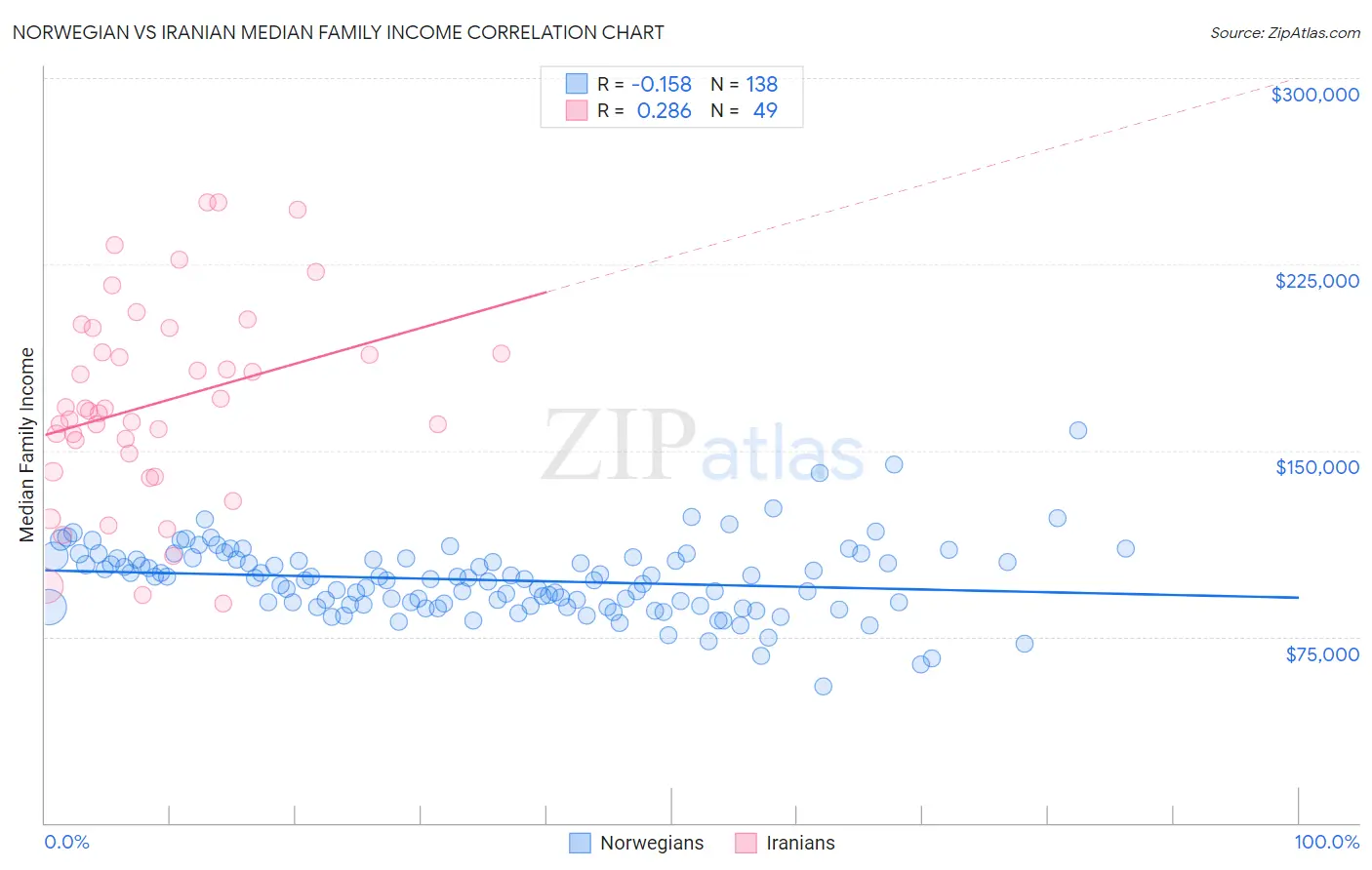 Norwegian vs Iranian Median Family Income