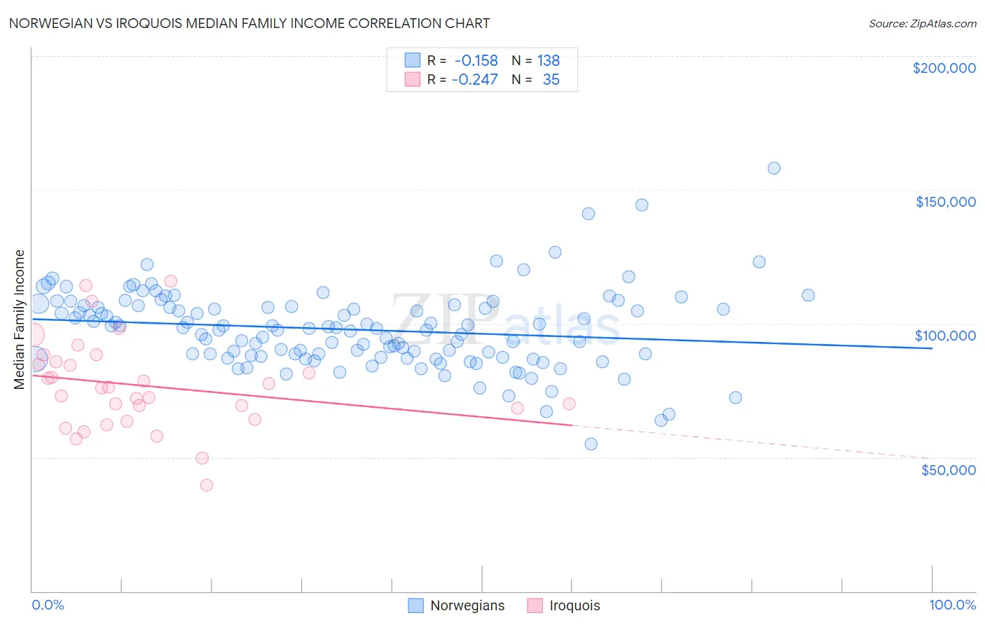 Norwegian vs Iroquois Median Family Income