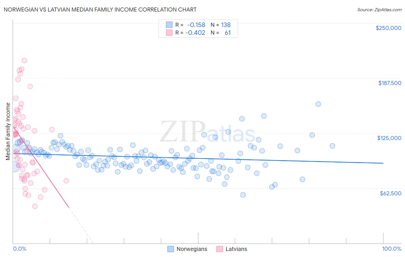 Norwegian vs Latvian Median Family Income
