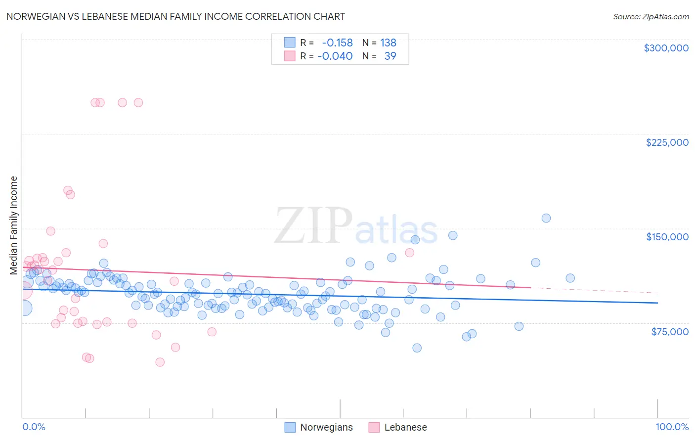 Norwegian vs Lebanese Median Family Income