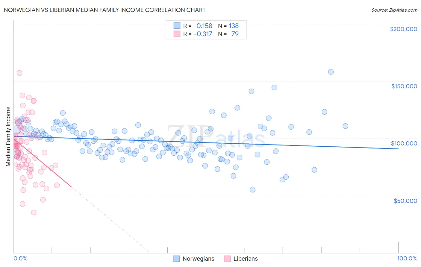 Norwegian vs Liberian Median Family Income