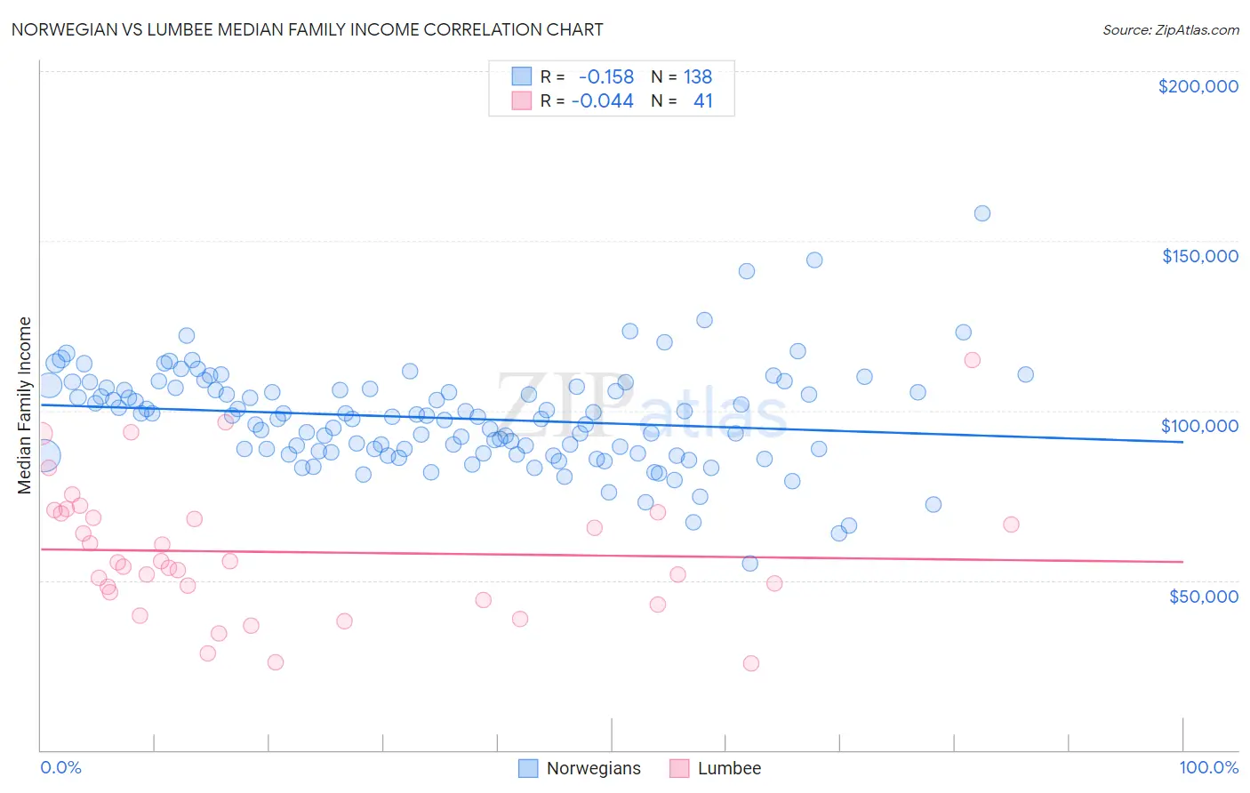 Norwegian vs Lumbee Median Family Income