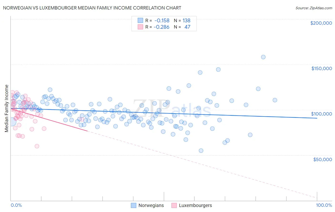 Norwegian vs Luxembourger Median Family Income