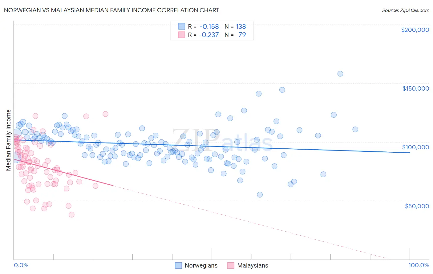 Norwegian vs Malaysian Median Family Income