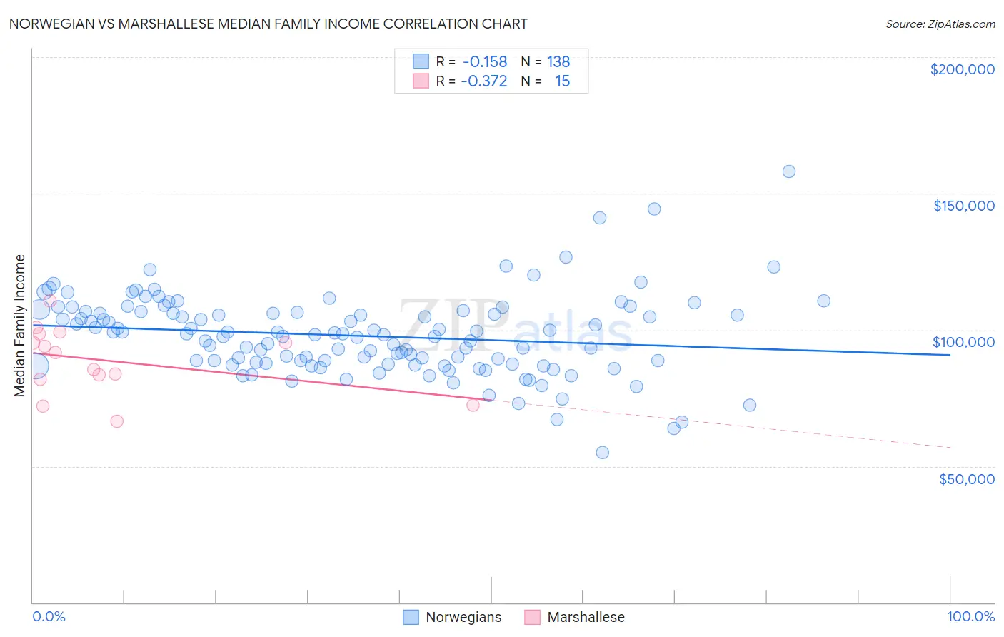 Norwegian vs Marshallese Median Family Income
