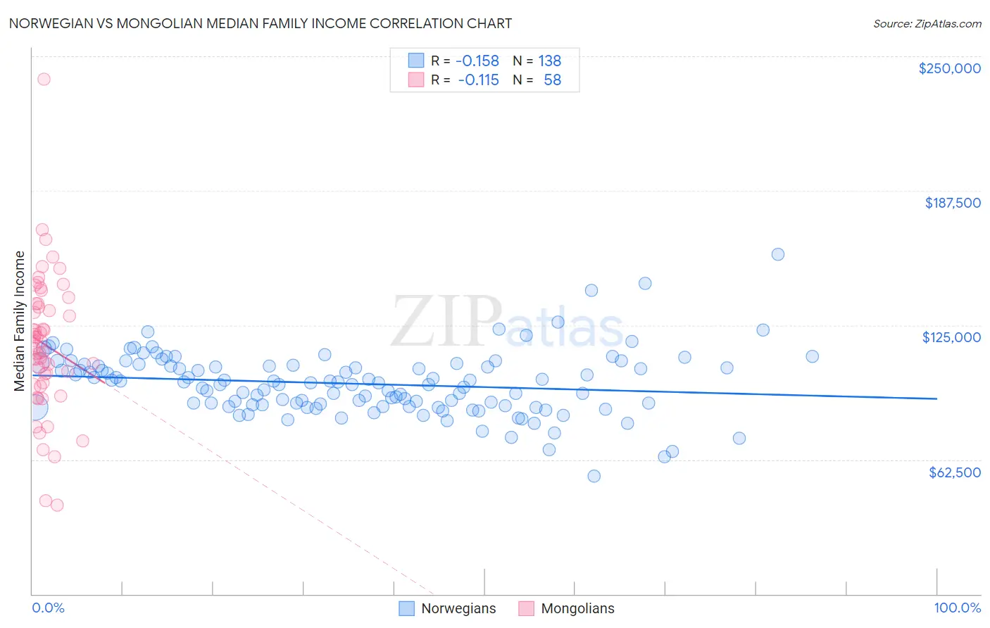 Norwegian vs Mongolian Median Family Income