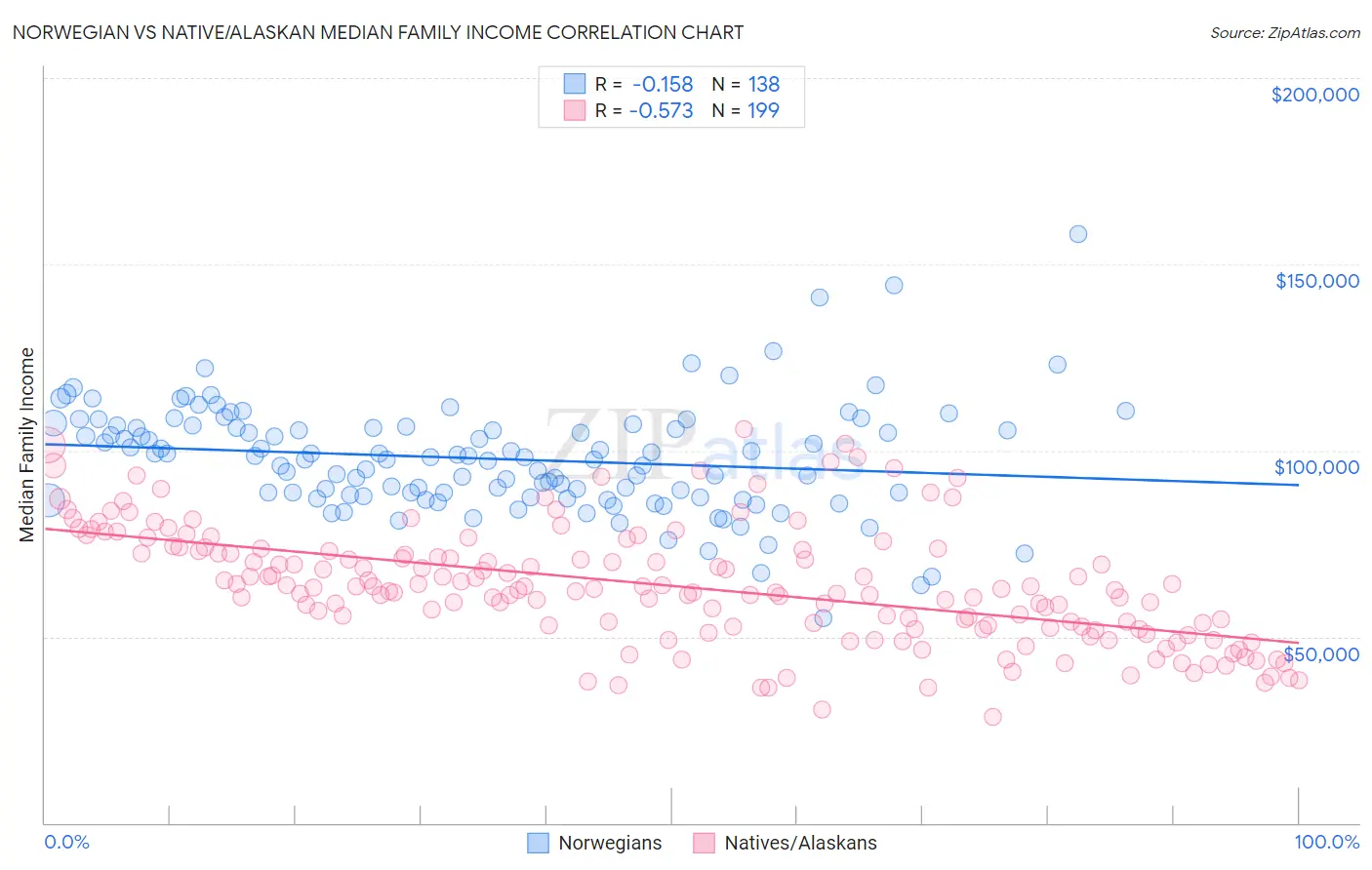 Norwegian vs Native/Alaskan Median Family Income