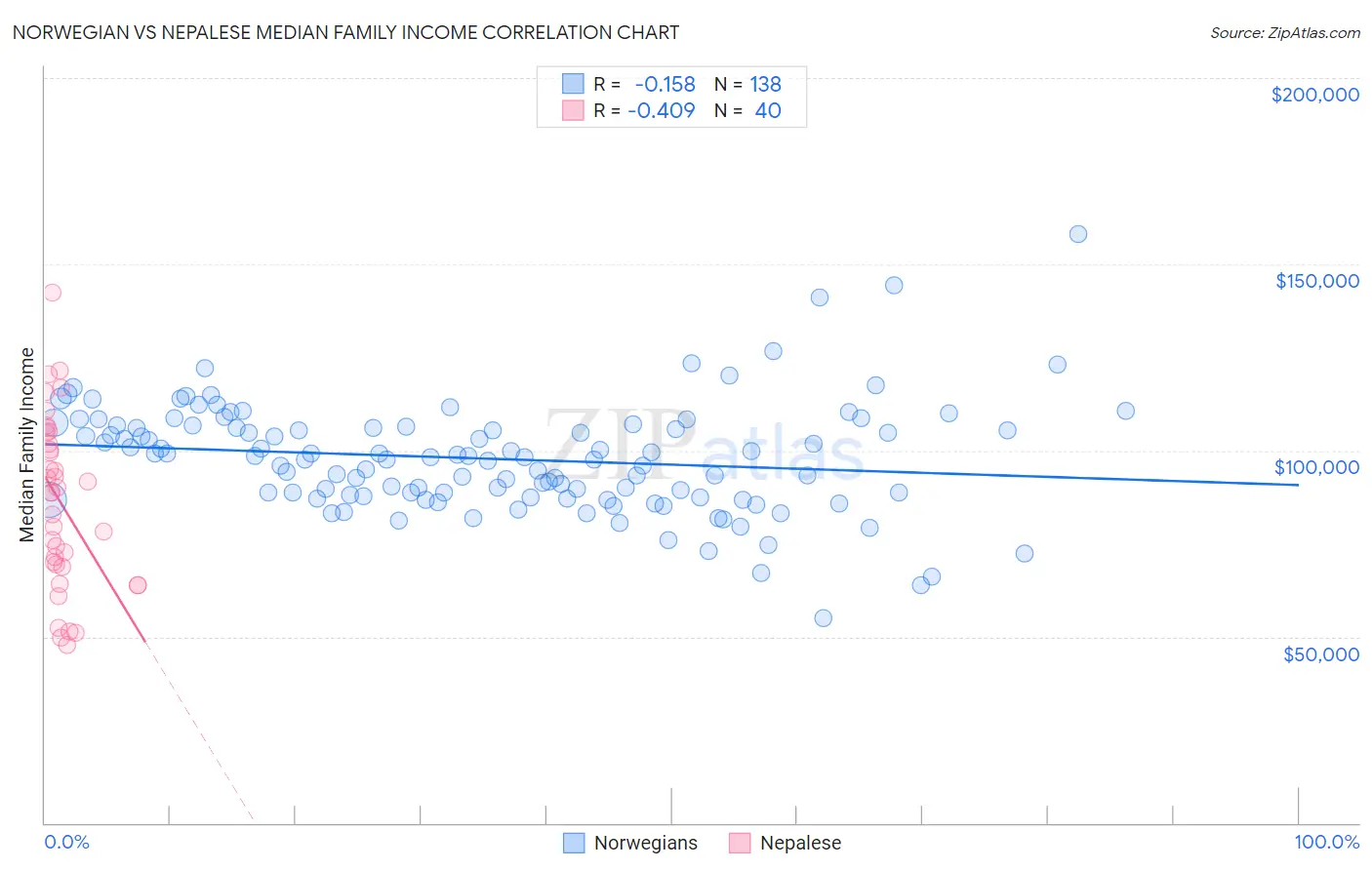 Norwegian vs Nepalese Median Family Income