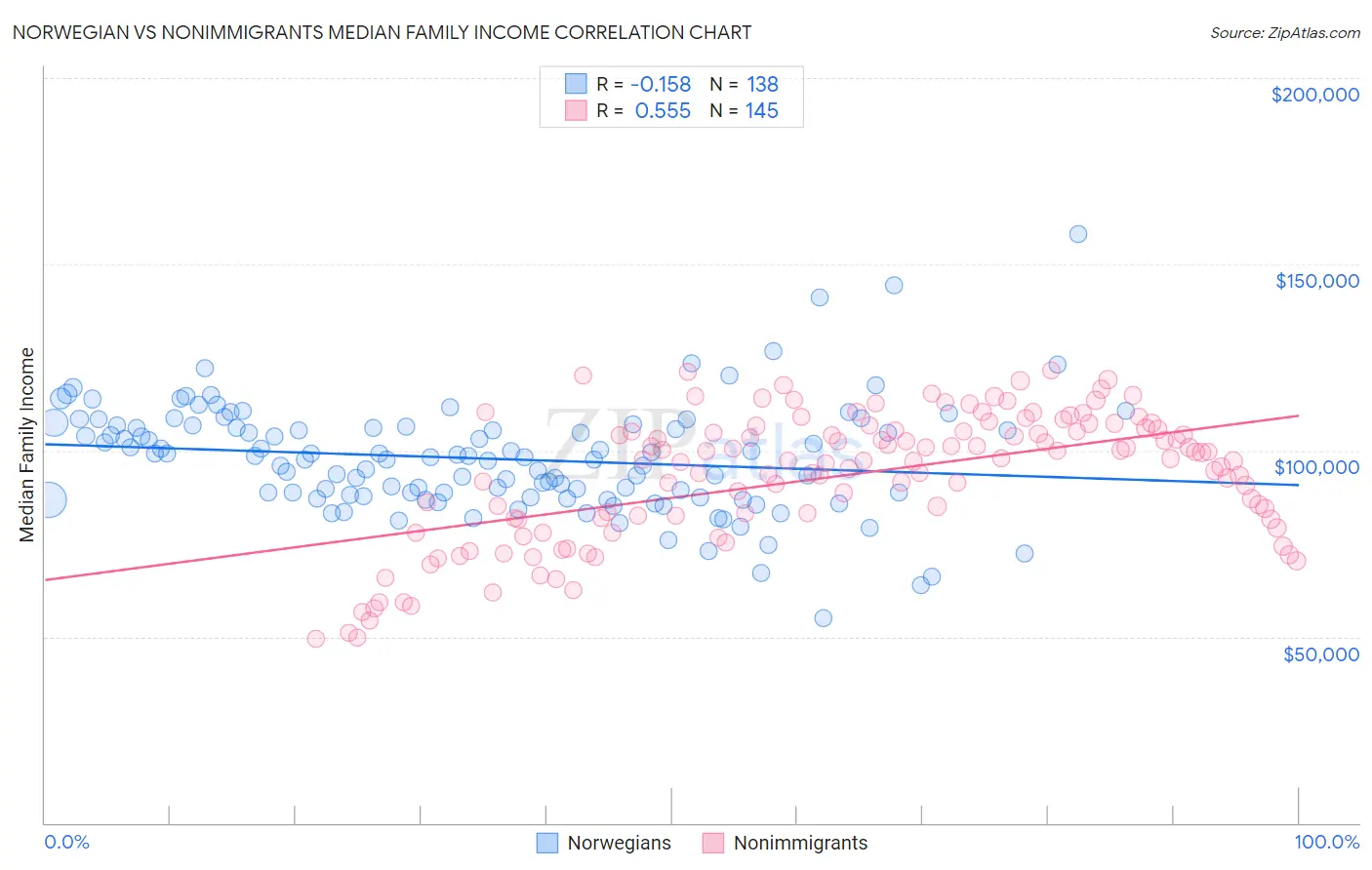 Norwegian vs Nonimmigrants Median Family Income