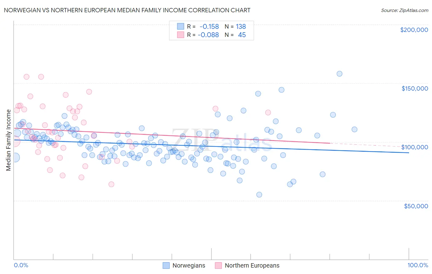 Norwegian vs Northern European Median Family Income