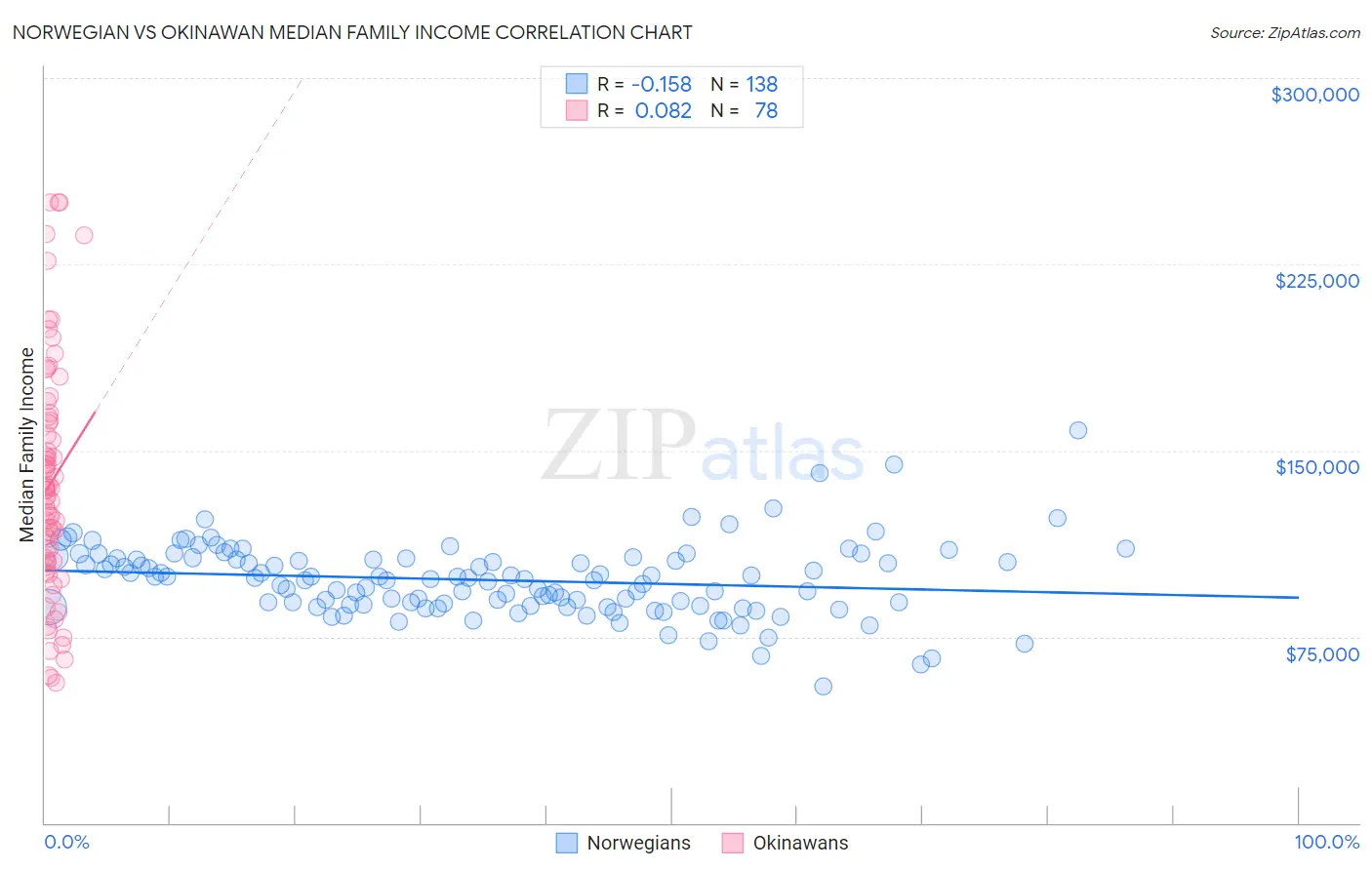 Norwegian vs Okinawan Median Family Income