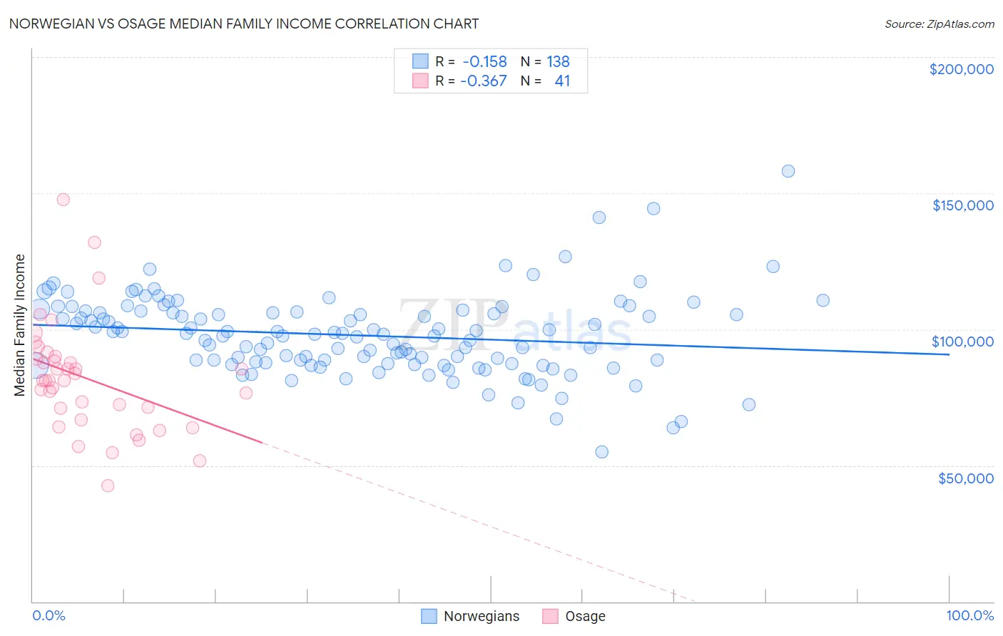 Norwegian vs Osage Median Family Income