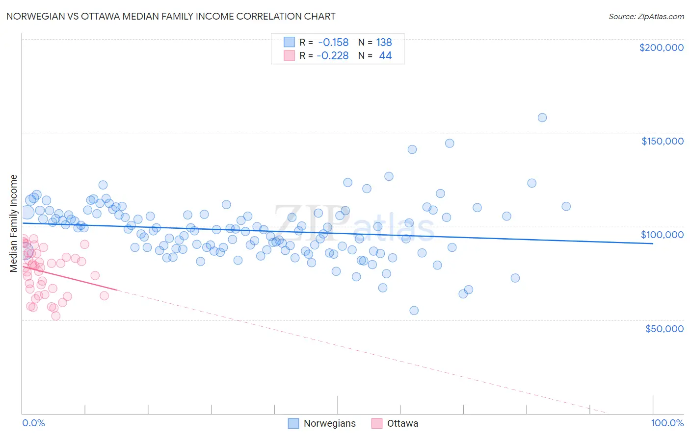 Norwegian vs Ottawa Median Family Income