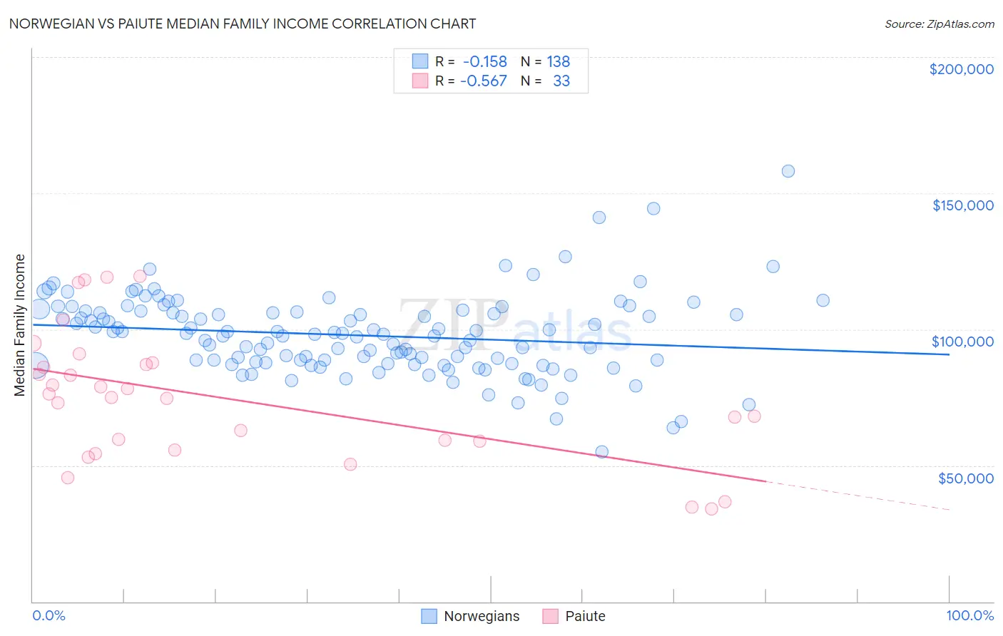 Norwegian vs Paiute Median Family Income