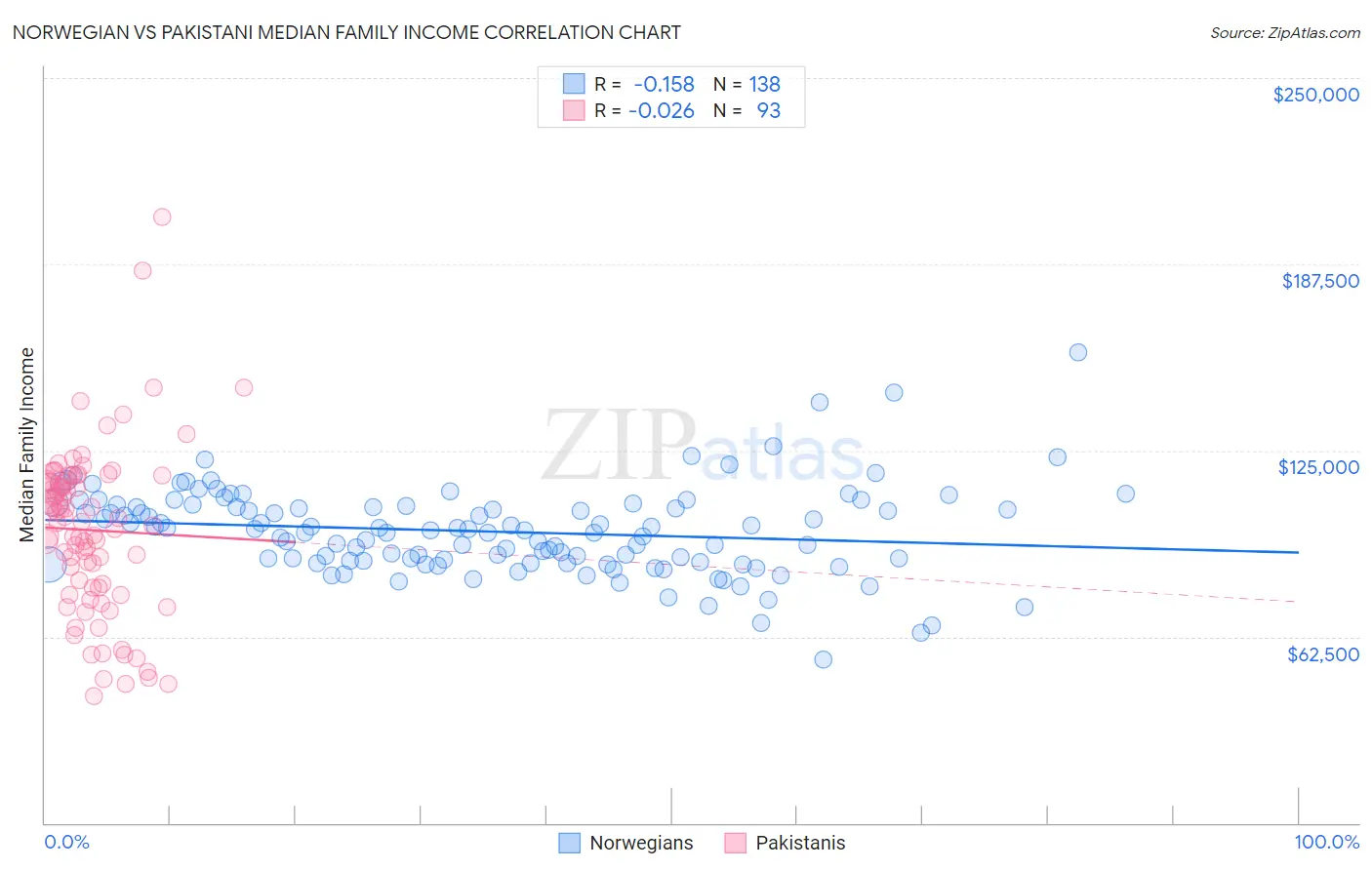 Norwegian vs Pakistani Median Family Income